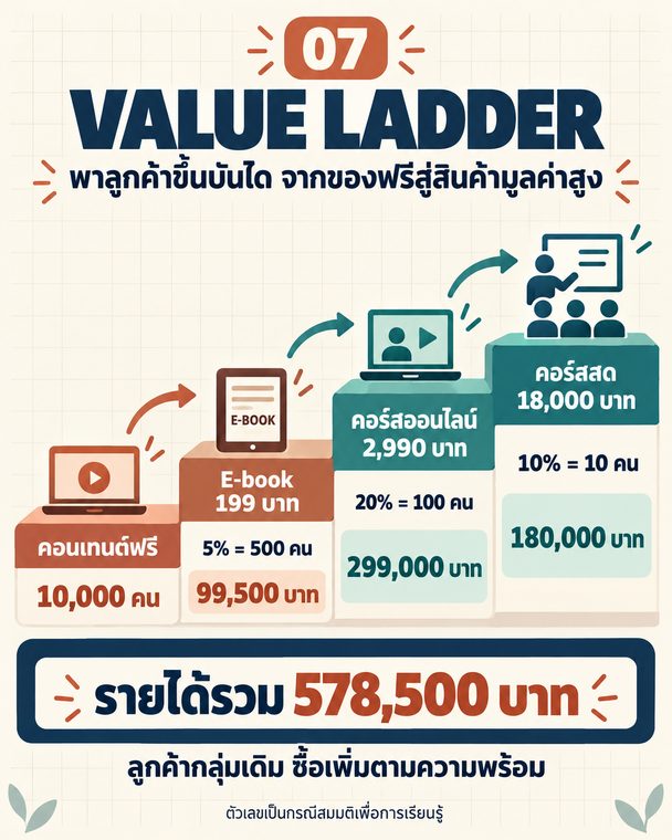 ตัวอย่างภาพ Framework & Business Model PART 1 บันไดคุณค่า