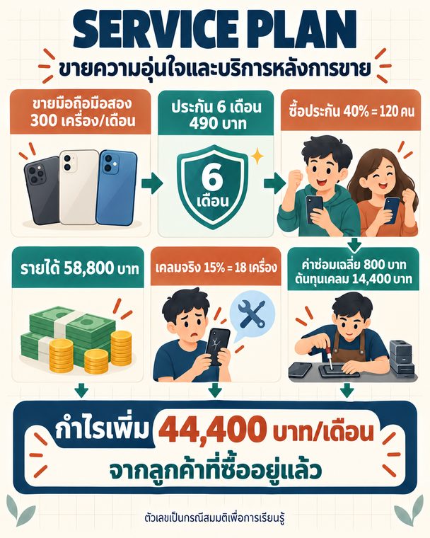 ขาย ประกันหลังการขาย