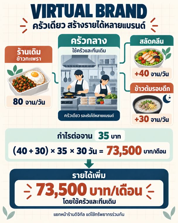 Virtual Brand ครัวเดียว สร้างรายได้หลายแบรนด์