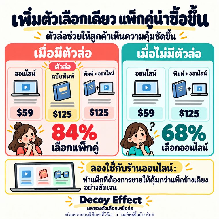 ตัวอย่างภาพ MBA ในชีวิตจริง เพิ่ม ตัวล่อ