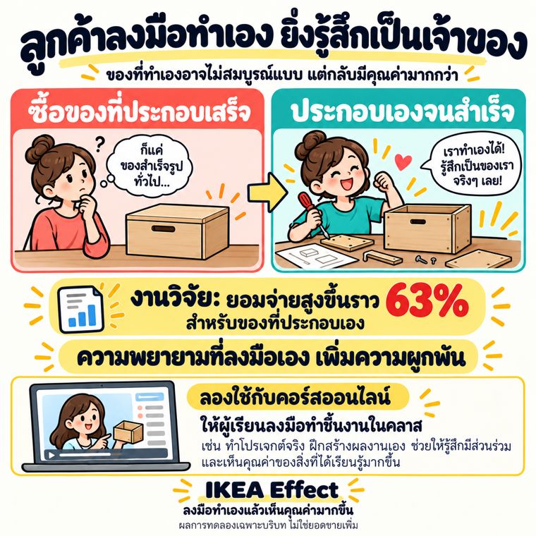 ลูกค้าลงมือทำเอง ยิ่งรู้สึกเป็นเจ้าของ