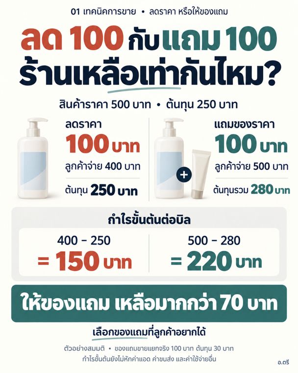 ตัวอย่างภาพ Sales 101 ลด 100 กับแถม 100