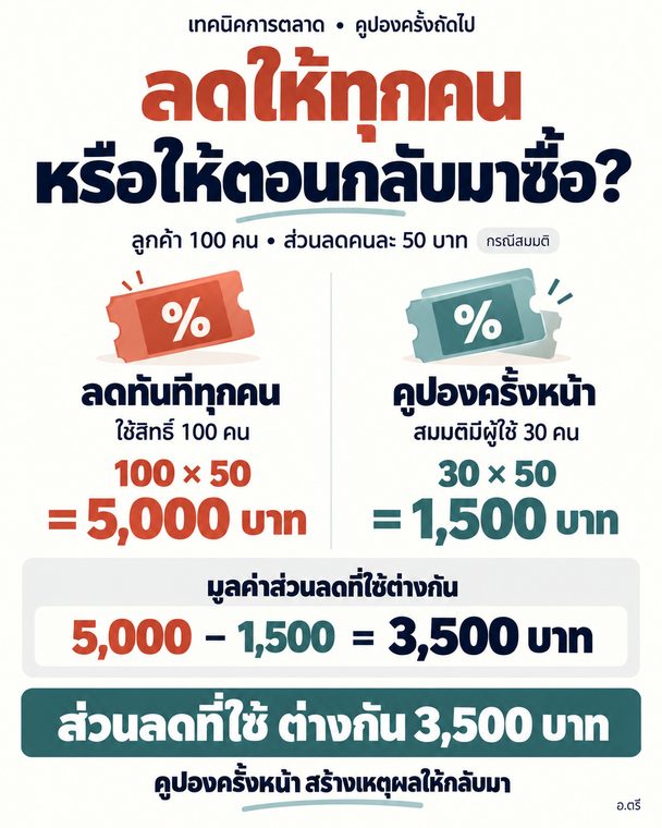 ตัวอย่างภาพ Sales 101 ลดให้ทุกคน หรือให้ ตอนกลับมาซื้อ?