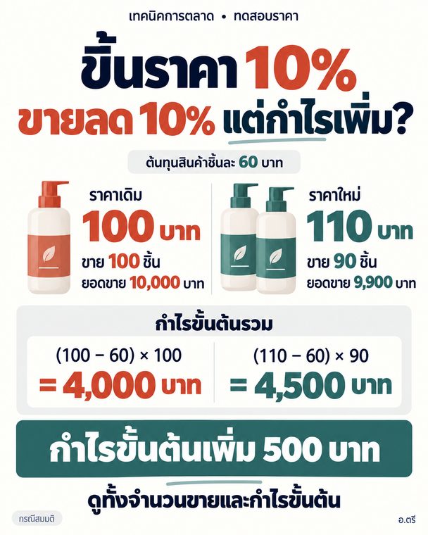 ตัวอย่างภาพ Sales 101 ขึ้นราคา 10% ขายลด 10% แต่กำไรเพิ่ม?