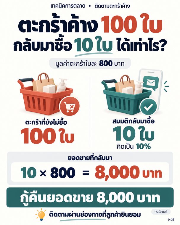 ตัวอย่างภาพ Sales 101 ตะกร้าค้าง 100 ใบ กลับมาซื้อ 10 ใบ ได้เท่าไร?