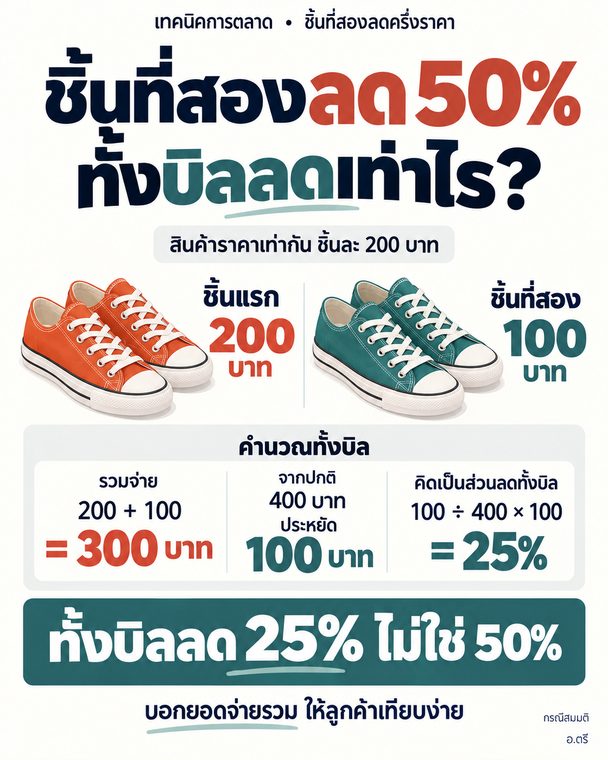 ชิ้นที่สองลด 50% ทั้งบิลลด เท่าไร?